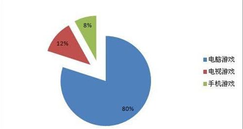 宅男调查:80%用电脑玩游戏