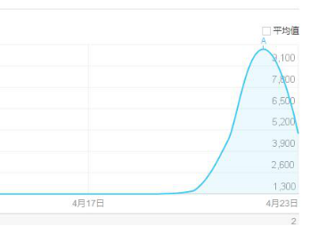 《圣斗士星矢:重生》百度指数