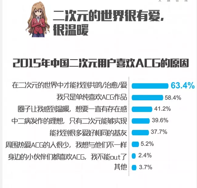 二次元用户报告:63%的人在ACG里找共鸣和治愈