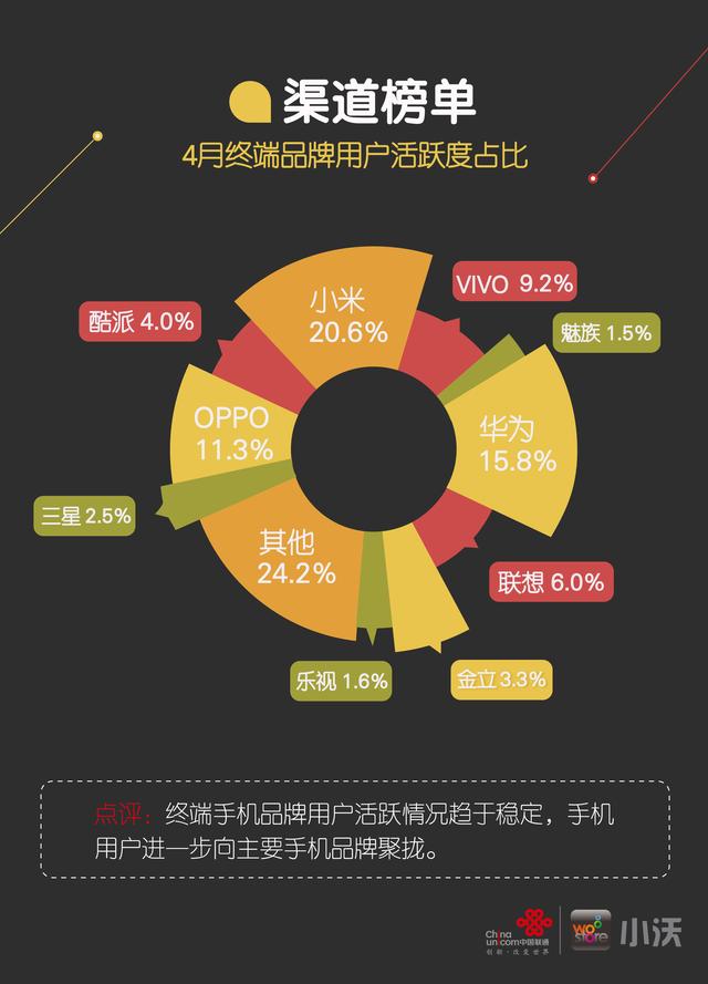 小沃科技4月榜单：策略塔防类收入提升4%