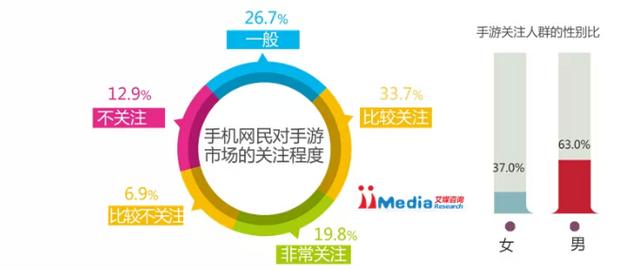 2014年Q3手游用户规模达4.62亿 移动端成玩家主渠道