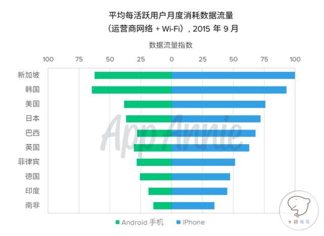 全球移动数据使用趋势:亚洲移动用户在夜间更活跃