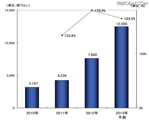 韩2013年手游市场规模或达70亿 较去年增64.5%