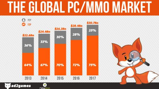 2017PC游戏市场收入将达1879亿 亚太用户获