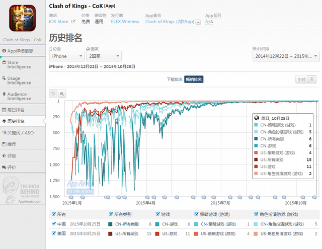 中日美iOS：六龙争霸畅销榜第4 王者荣耀免费榜登顶