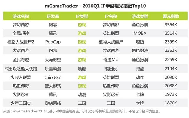 Q1中国网络游戏市场规模达415亿 动游戏占比超五成