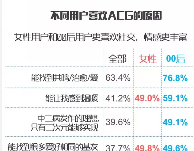 二次元用户报告:63%的人在ACG里找共鸣和治愈