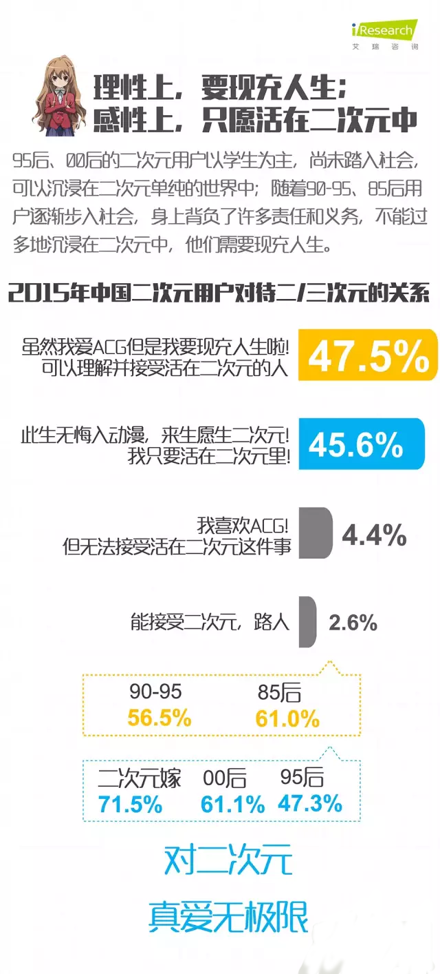 二次元用户报告:63%的人在ACG里找共鸣和治愈