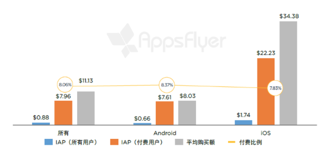 有购买活动的单个购物应用每个用户月度应用内支出（亚洲，2016 年 4 月 - 5 月） 