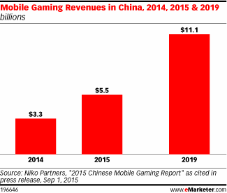 Newzoo：2015年中国移动游戏收入将达到65亿美元
