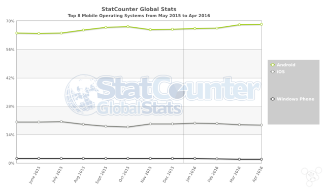 一年数据：Android份额增长 iOS逐渐下滑