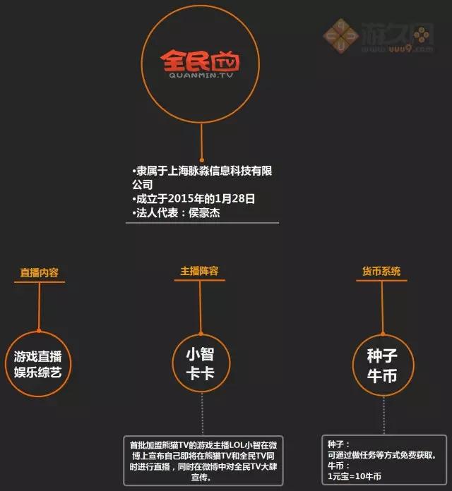中国游戏直播行业链报告:战旗日均PV2232万解