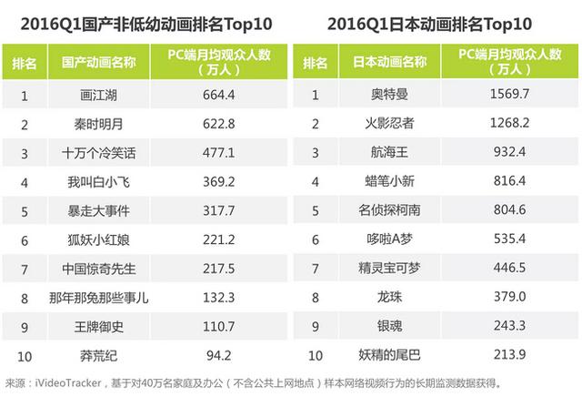 Q1中国网络游戏市场规模达415亿 动游戏占比超五成