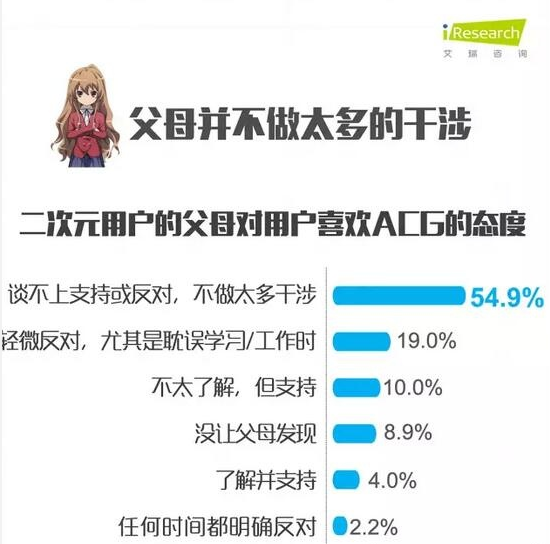二次元用户报告:63%的人在ACG里找共鸣和治愈