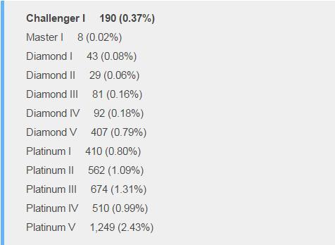 LOL日服:仅850人是钻石及以上级别