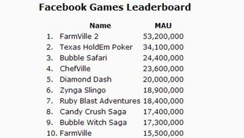 Facebook 公布最受玩家欢迎游戏排行榜