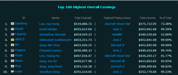 全球收入最高职业玩家排行 星际2选手50万美元