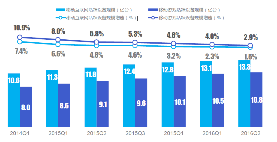 2014Q4-2016Q2 中国移动互联网&移动游戏活跃设备规模&增速