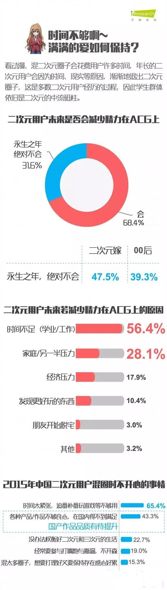 二次元用户报告:63%的人在ACG里找共鸣和治愈