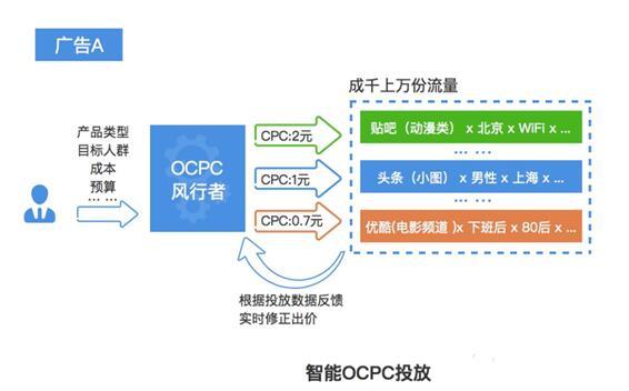 OCPC智能投放引擎为中超风云护航 确保广告