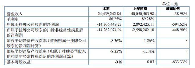 麒麟上半年净亏损达1430.6万：靠新成吉思汗3D扭亏