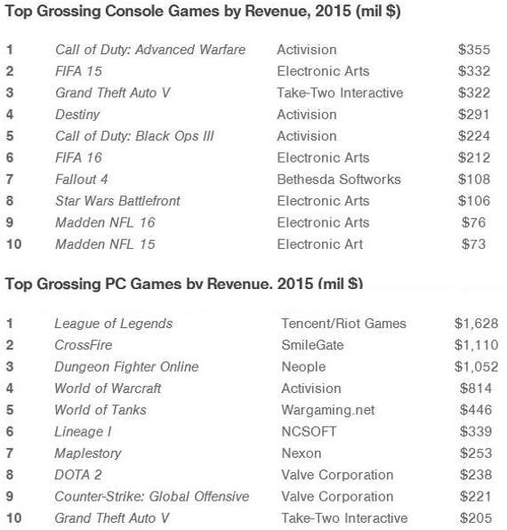 报告:2015年全球数字游戏收入4033亿元