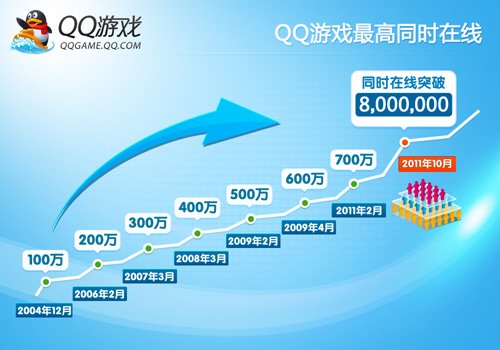 QQ游戏八周年 最高同时在线突破800万