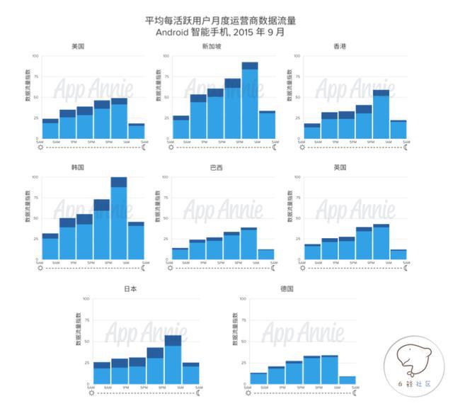 全球移动数据使用趋势:亚洲移动用户在夜间更活跃