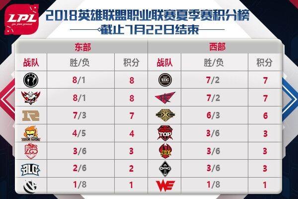 JDG豪取8连胜 RW史诗级翻盘RNG