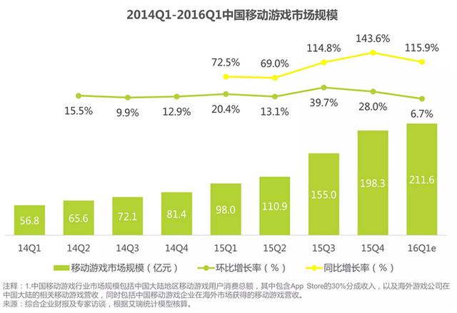 Q1中国网络游戏市场规模达415亿 动游戏占比超五成