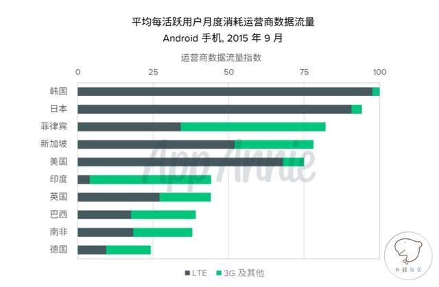 全球移动数据使用趋势:亚洲移动用户在夜间更活跃