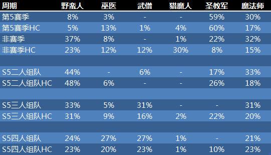 暗黑3天梯排行榜_《暗黑3》各科课代表的一周作业检查——盘点天梯榜单