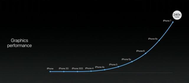 iPhone 7 Plus打下坚实基础 苹果AR平台或整装