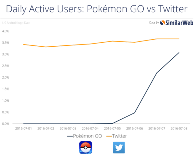 《口袋妖怪GO》与Twitter的日活跃用户数量对比