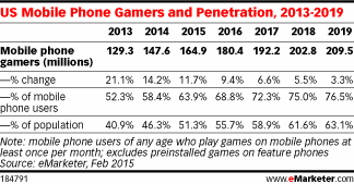 eMarketer��2015�������ֻ���Ϸ�û�����1.5��