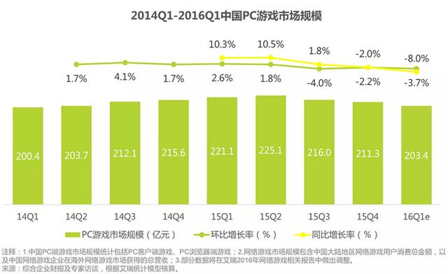 Q1中国网络游戏市场规模达415亿 动游戏占比超五成