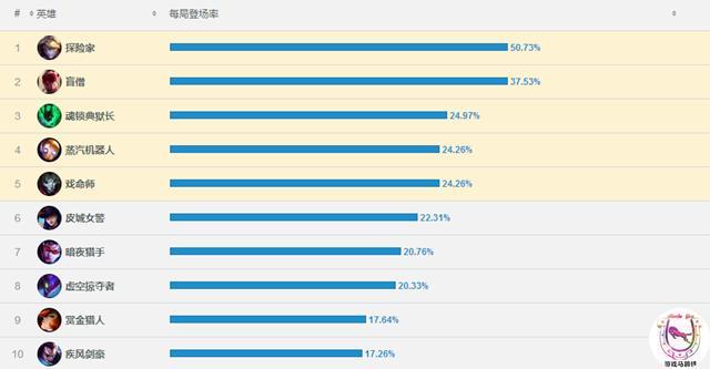 韩服一周出场率TOP10