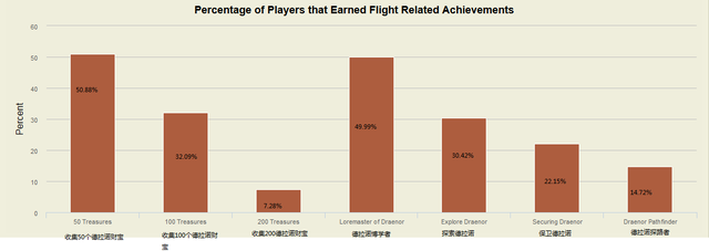 魔兽数据调查:14.72%玩家完成飞行成就
