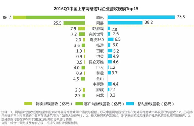 Q1中国网络游戏市场规模达415亿 动游戏占比超五成