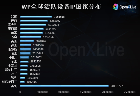 2015年第一季度WP行业数据报告:NOKIA占市