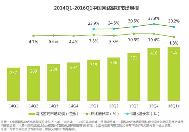 Q1中国网络游戏市场规模达415亿 动游戏占比超五成