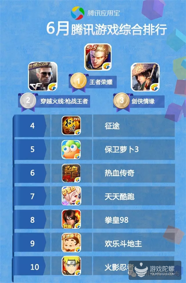 应用宝6月手游报告:网游市场大洗牌 新游开疆