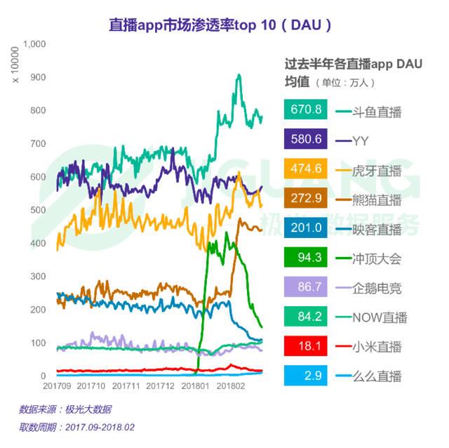 斗鱼直播获中国独角兽100强 强势领先直播行业