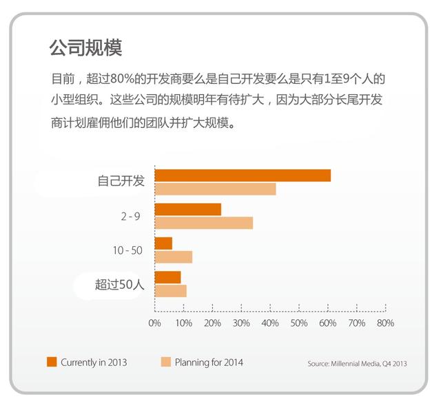 Millennial Media：2013年全球移动开发者报告