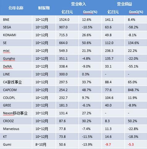 日本31家手游厂商2015年Q4收入对比 公司收入增幅