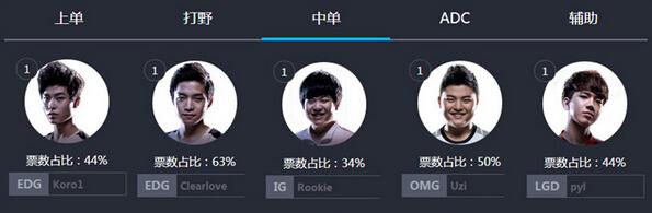 2015全明星票选结束 三人堪称世界级选手