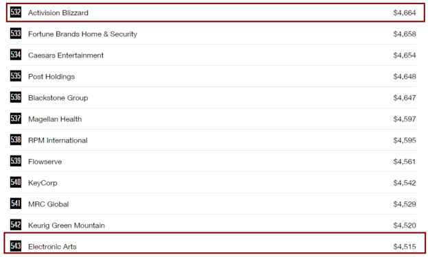 《财富》美国企业500强公布：暴雪、EA等公司落榜
