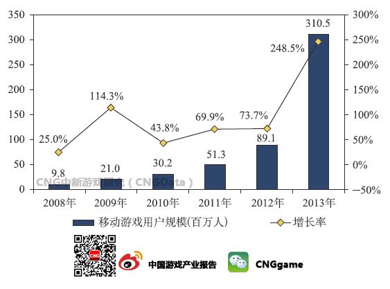 中国游戏用户约为4.95亿人 手游增长预期强劲