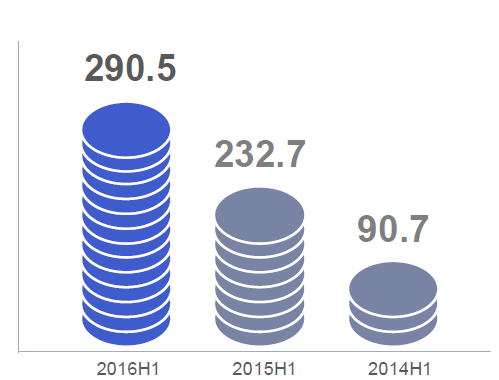 TalkingData:移动游戏行业上半年收入超过290