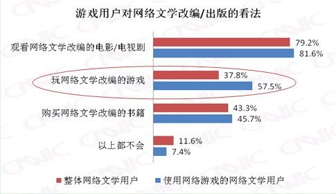 cnnic分析师:网络文学给力网络游戏